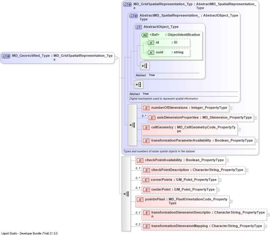 XSD Diagram of MD_Georectified_Type