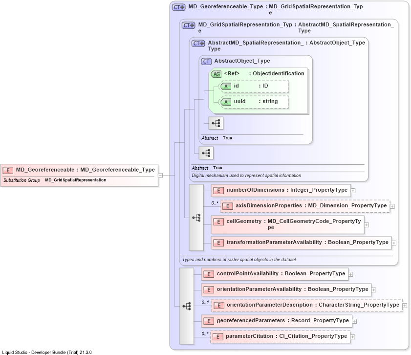 XSD Diagram of MD_Georeferenceable