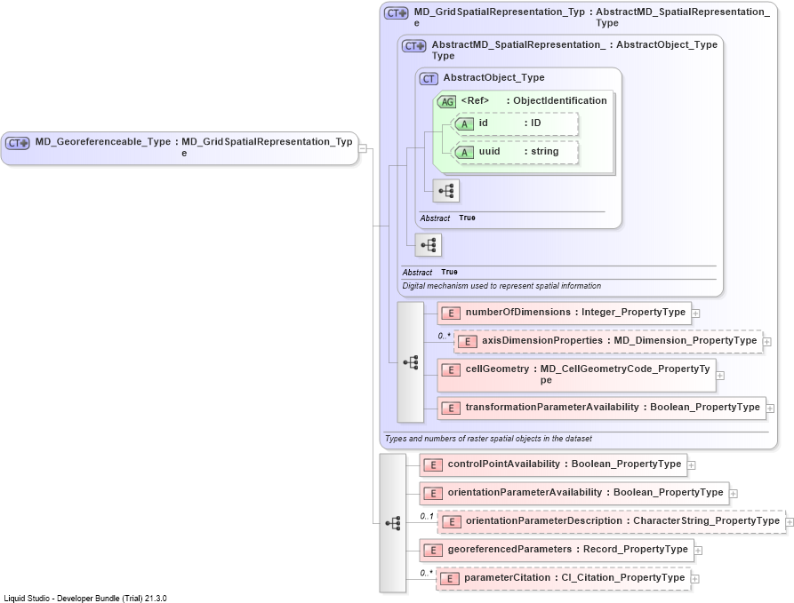 XSD Diagram of MD_Georeferenceable_Type