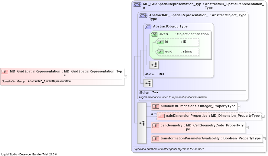 XSD Diagram of MD_GridSpatialRepresentation