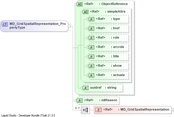 XSD Diagram of MD_GridSpatialRepresentation_PropertyType