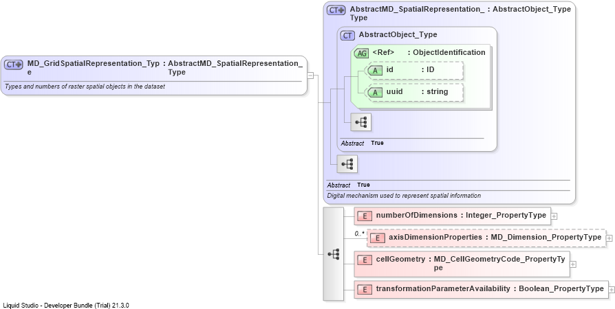 XSD Diagram of MD_GridSpatialRepresentation_Type
