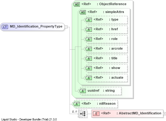 XSD Diagram of MD_Identification_PropertyType