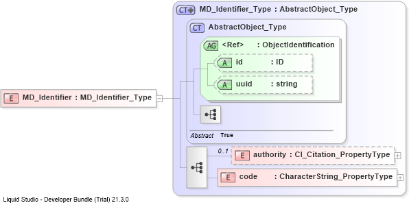 XSD Diagram of MD_Identifier