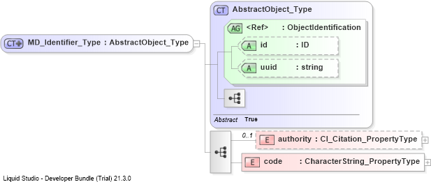 XSD Diagram of MD_Identifier_Type