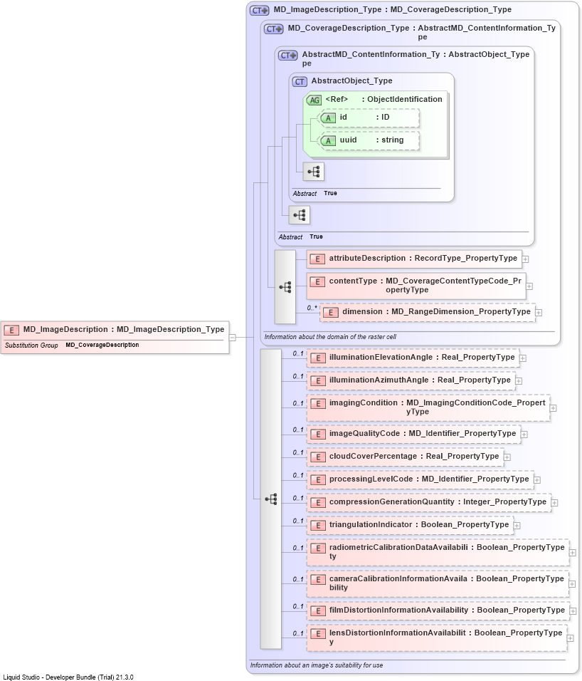 XSD Diagram of MD_ImageDescription