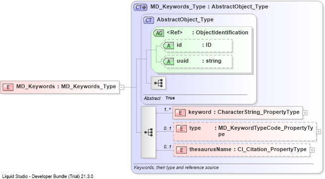 XSD Diagram of MD_Keywords