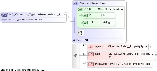 XSD Diagram of MD_Keywords_Type