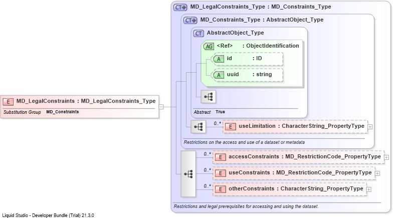 XSD Diagram of MD_LegalConstraints
