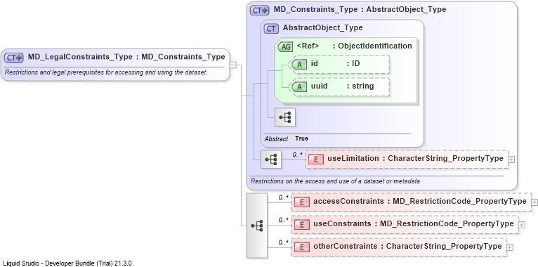 XSD Diagram of MD_LegalConstraints_Type