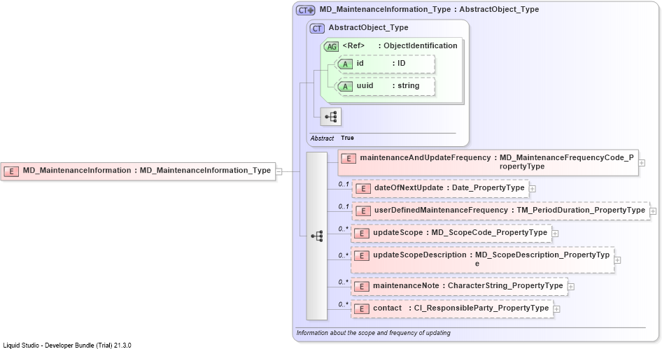 XSD Diagram of MD_MaintenanceInformation