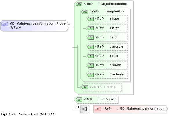 XSD Diagram of MD_MaintenanceInformation_PropertyType