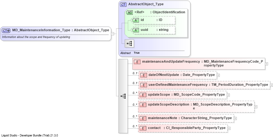 XSD Diagram of MD_MaintenanceInformation_Type