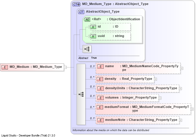 XSD Diagram of MD_Medium