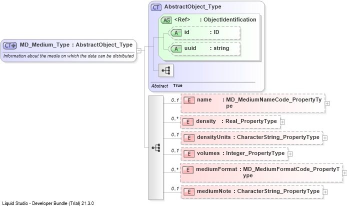 XSD Diagram of MD_Medium_Type