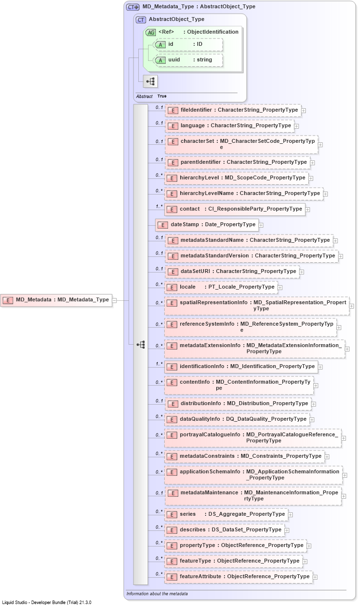 XSD Diagram of MD_Metadata