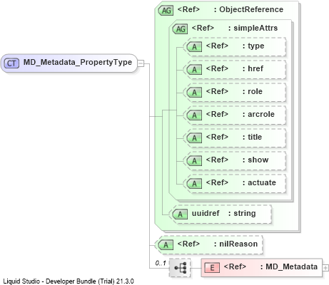 XSD Diagram of MD_Metadata_PropertyType