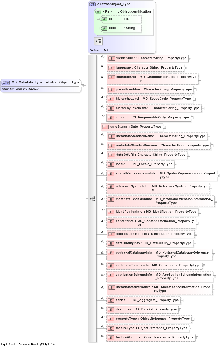 XSD Diagram of MD_Metadata_Type