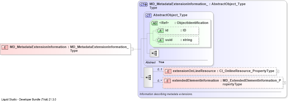 XSD Diagram of MD_MetadataExtensionInformation