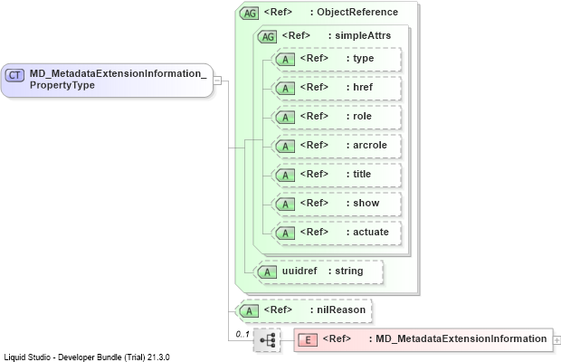 XSD Diagram of MD_MetadataExtensionInformation_PropertyType