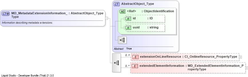 XSD Diagram of MD_MetadataExtensionInformation_Type