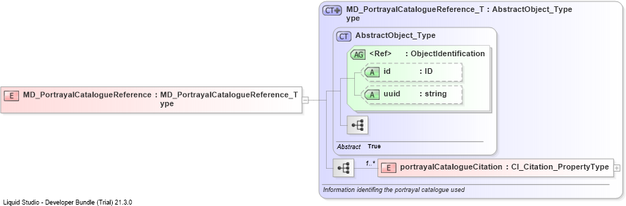 XSD Diagram of MD_PortrayalCatalogueReference