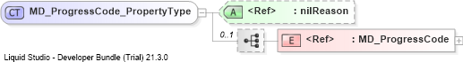 XSD Diagram of MD_ProgressCode_PropertyType