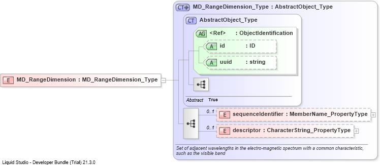 XSD Diagram of MD_RangeDimension