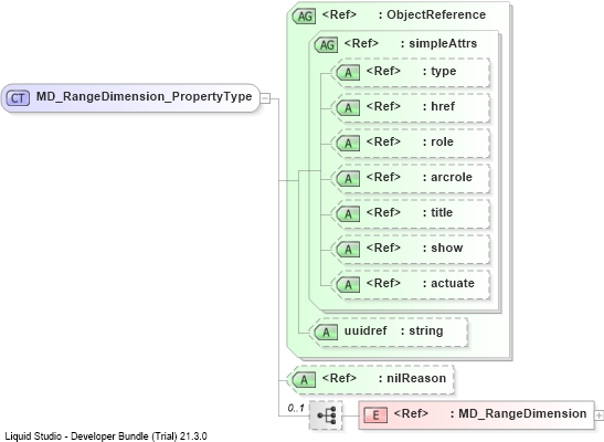 XSD Diagram of MD_RangeDimension_PropertyType