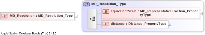 XSD Diagram of MD_Resolution
