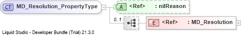 XSD Diagram of MD_Resolution_PropertyType