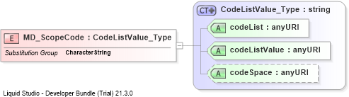 XSD Diagram of MD_ScopeCode