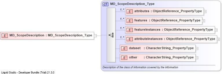 XSD Diagram of MD_ScopeDescription