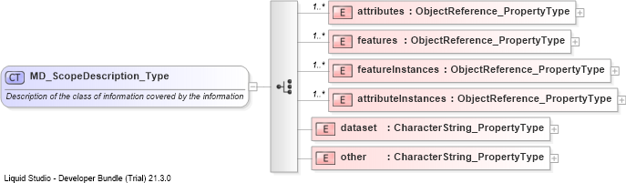 XSD Diagram of MD_ScopeDescription_Type