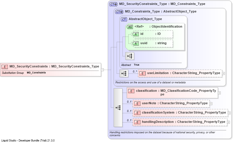 XSD Diagram of MD_SecurityConstraints