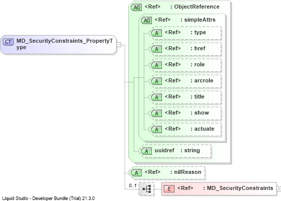 XSD Diagram of MD_SecurityConstraints_PropertyType