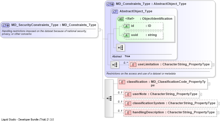 XSD Diagram of MD_SecurityConstraints_Type
