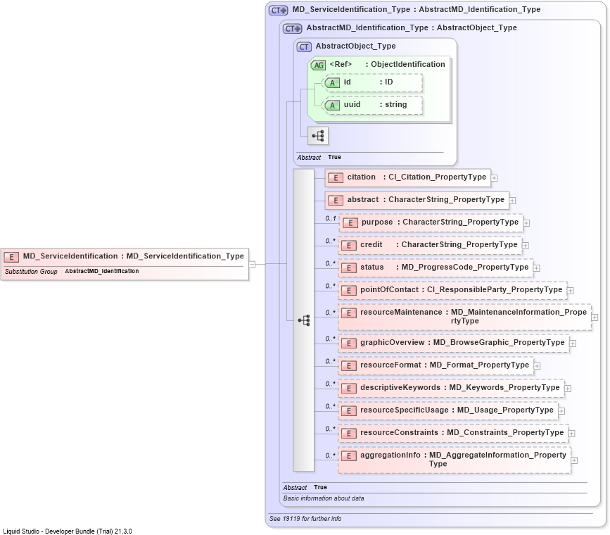 XSD Diagram of MD_ServiceIdentification