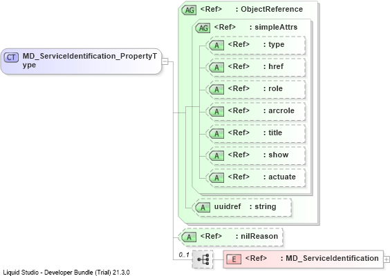 XSD Diagram of MD_ServiceIdentification_PropertyType