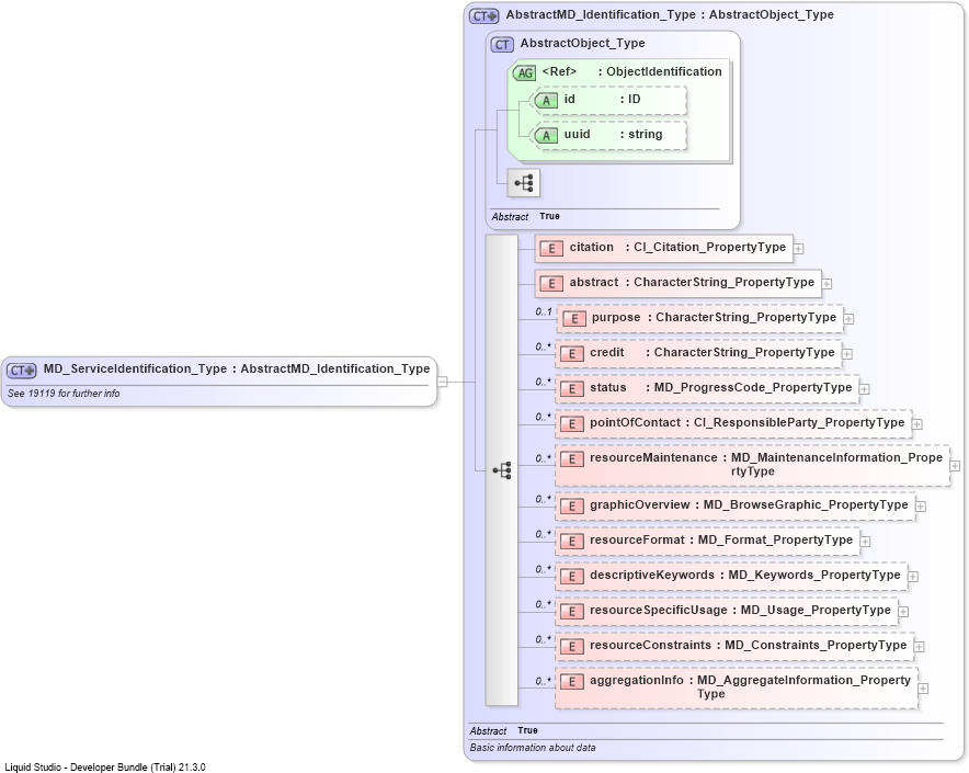 XSD Diagram of MD_ServiceIdentification_Type