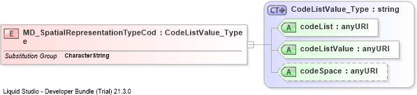 XSD Diagram of MD_SpatialRepresentationTypeCode