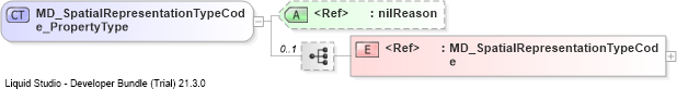 XSD Diagram of MD_SpatialRepresentationTypeCode_PropertyType