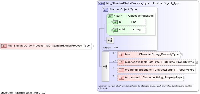 XSD Diagram of MD_StandardOrderProcess