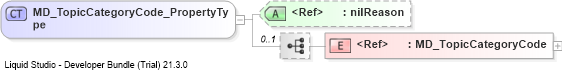 XSD Diagram of MD_TopicCategoryCode_PropertyType