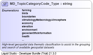 XSD Diagram of MD_TopicCategoryCode_Type