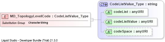 XSD Diagram of MD_TopologyLevelCode