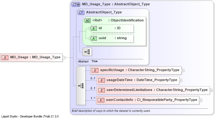 XSD Diagram of MD_Usage