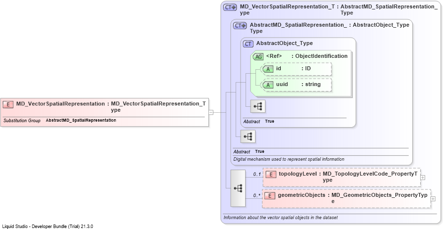 XSD Diagram of MD_VectorSpatialRepresentation