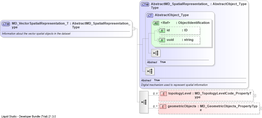 XSD Diagram of MD_VectorSpatialRepresentation_Type