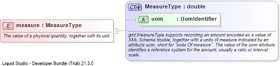 XSD Diagram of measure